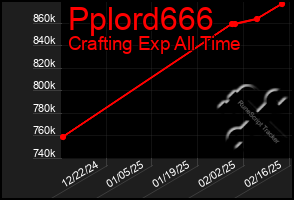 Total Graph of Pplord666