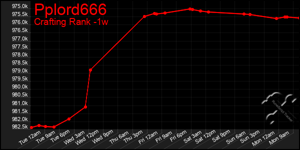 Last 7 Days Graph of Pplord666