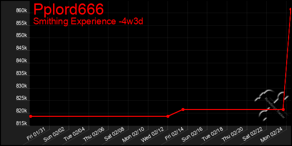 Last 31 Days Graph of Pplord666