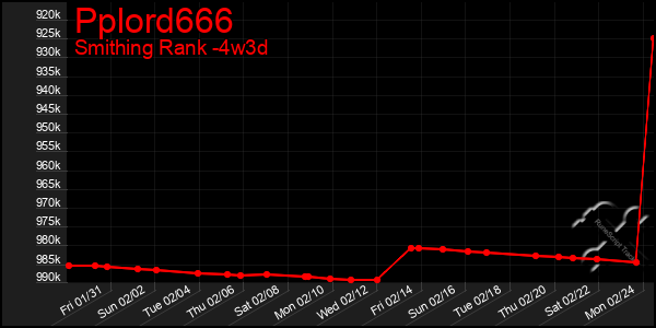 Last 31 Days Graph of Pplord666