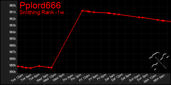 Last 7 Days Graph of Pplord666