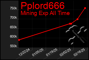 Total Graph of Pplord666