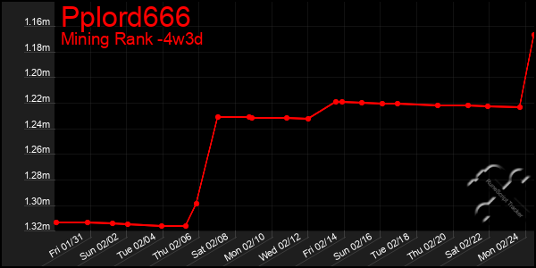 Last 31 Days Graph of Pplord666