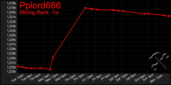 Last 7 Days Graph of Pplord666