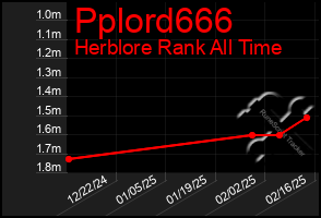 Total Graph of Pplord666