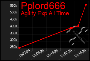 Total Graph of Pplord666