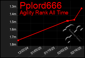 Total Graph of Pplord666