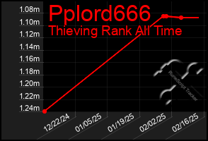 Total Graph of Pplord666