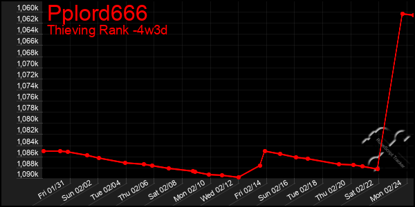 Last 31 Days Graph of Pplord666