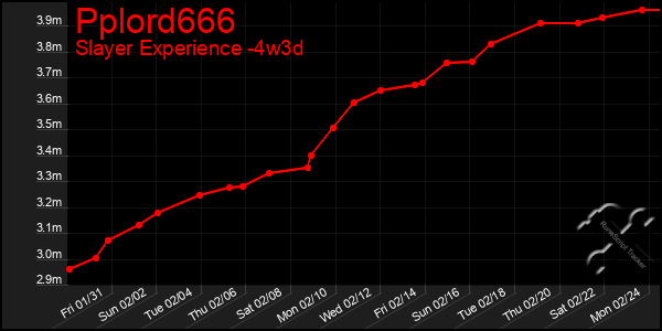 Last 31 Days Graph of Pplord666