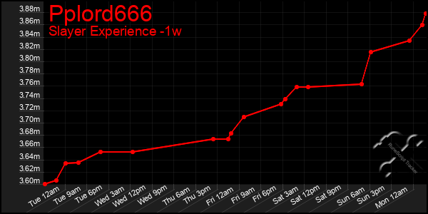 Last 7 Days Graph of Pplord666