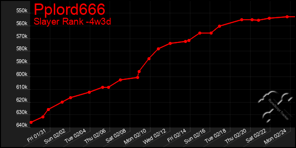 Last 31 Days Graph of Pplord666