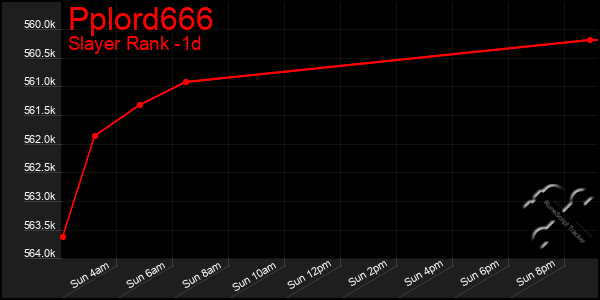 Last 24 Hours Graph of Pplord666