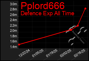 Total Graph of Pplord666