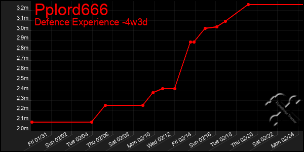 Last 31 Days Graph of Pplord666