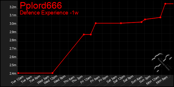 Last 7 Days Graph of Pplord666