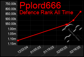 Total Graph of Pplord666