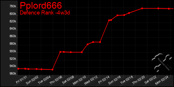 Last 31 Days Graph of Pplord666