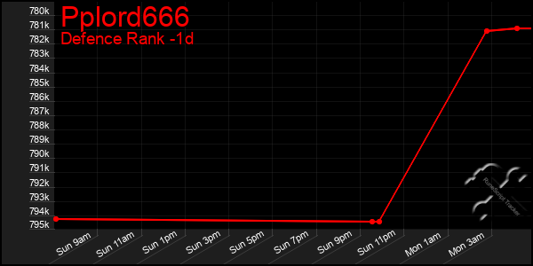 Last 24 Hours Graph of Pplord666