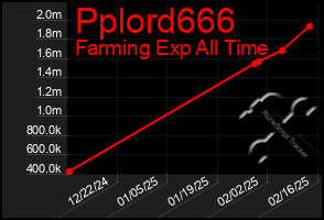 Total Graph of Pplord666