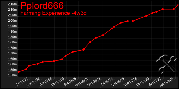 Last 31 Days Graph of Pplord666