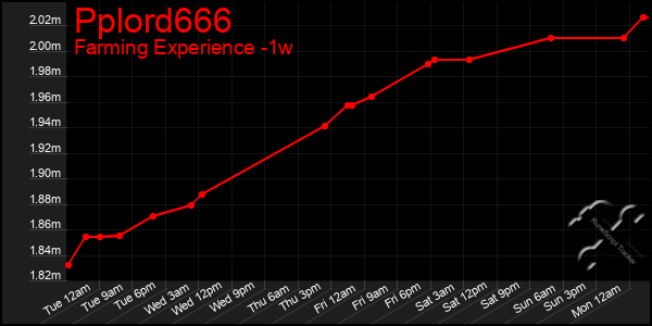 Last 7 Days Graph of Pplord666