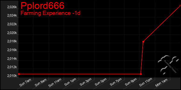 Last 24 Hours Graph of Pplord666