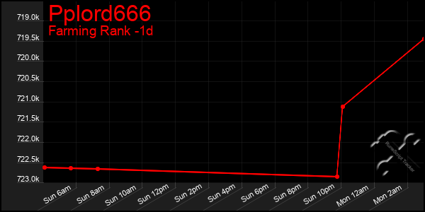 Last 24 Hours Graph of Pplord666