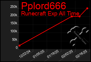 Total Graph of Pplord666