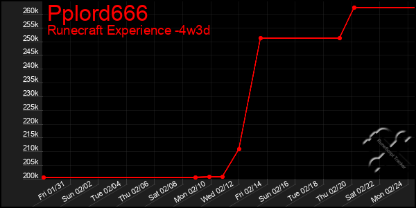 Last 31 Days Graph of Pplord666