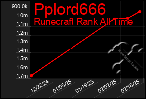 Total Graph of Pplord666