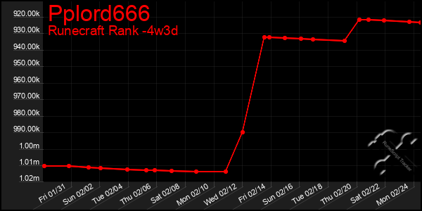 Last 31 Days Graph of Pplord666