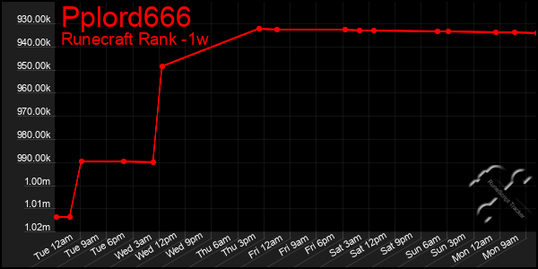 Last 7 Days Graph of Pplord666