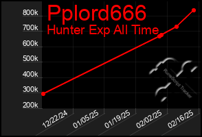 Total Graph of Pplord666