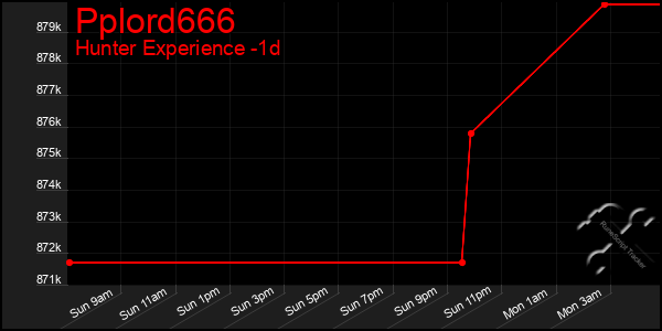 Last 24 Hours Graph of Pplord666