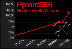 Total Graph of Pplord666