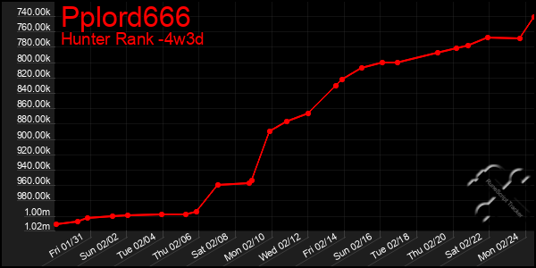 Last 31 Days Graph of Pplord666