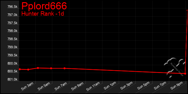 Last 24 Hours Graph of Pplord666