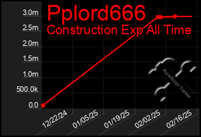 Total Graph of Pplord666