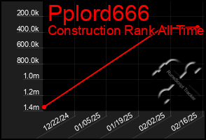 Total Graph of Pplord666