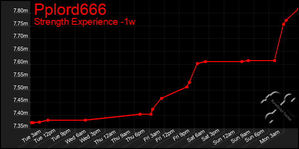 Last 7 Days Graph of Pplord666