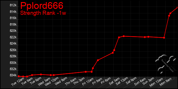 Last 7 Days Graph of Pplord666