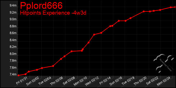 Last 31 Days Graph of Pplord666