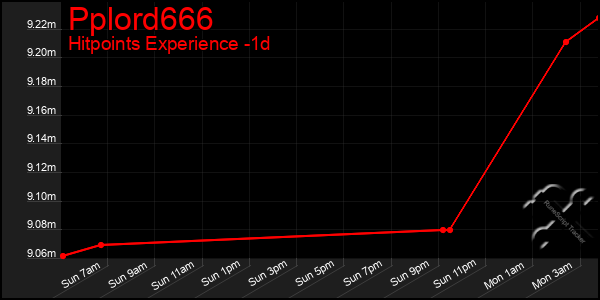 Last 24 Hours Graph of Pplord666