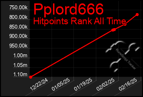 Total Graph of Pplord666