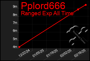 Total Graph of Pplord666