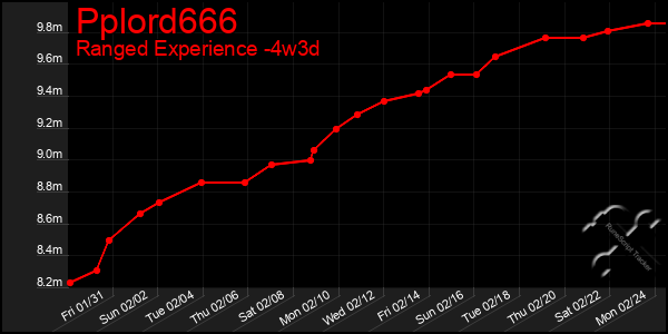 Last 31 Days Graph of Pplord666