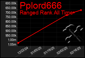 Total Graph of Pplord666