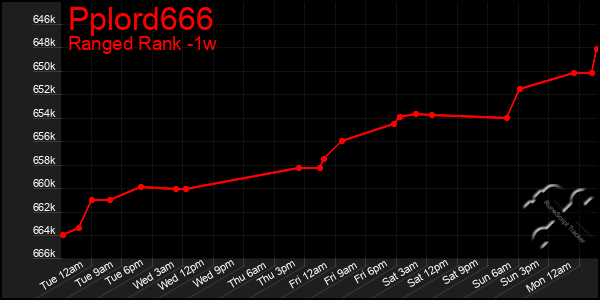 Last 7 Days Graph of Pplord666