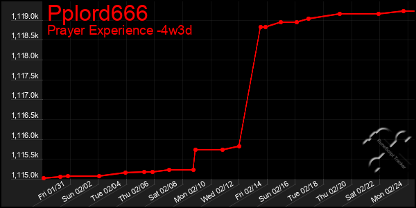 Last 31 Days Graph of Pplord666